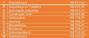 Os 10 Cursos Técnicos mais bem pagos do Brasil