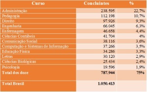 Os 12 Cursos Superiores com maior número de formados - 2012